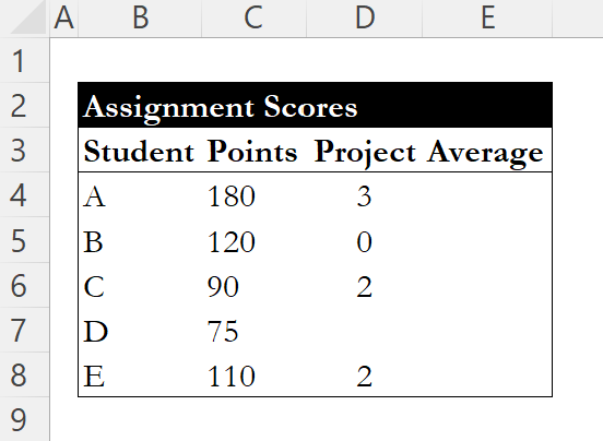Student data table with points and projects