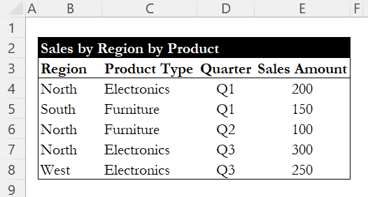Sales data table with region and product type